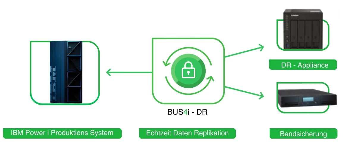 Schaubild BUS4i DR: Echtzeit-Datenreplikation vom IBM Power i Produktionssystem auf eine DR-Appliance und eine Bandsicherung