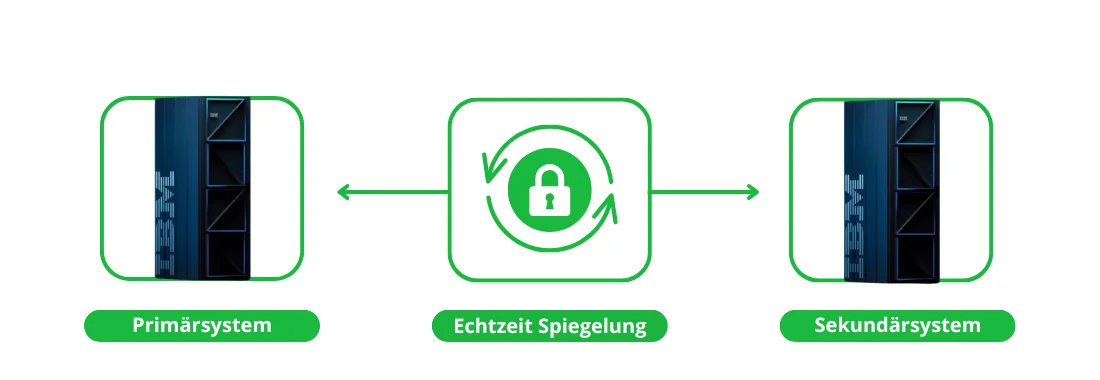 Schaubild BUS4i HA: Echtzeit-Spiegelung zwischen Primärsystem und Sekundärsystem