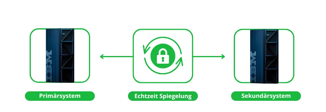 Schaubild BUS4i HA: Echtzeit-Spiegelung zwischen Primärsystem und Sekundärsystem